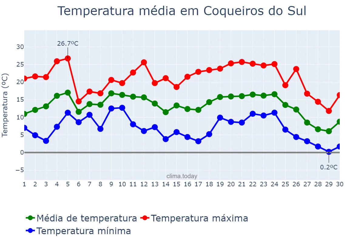 Temperatura em junho em Coqueiros do Sul, RS, BR