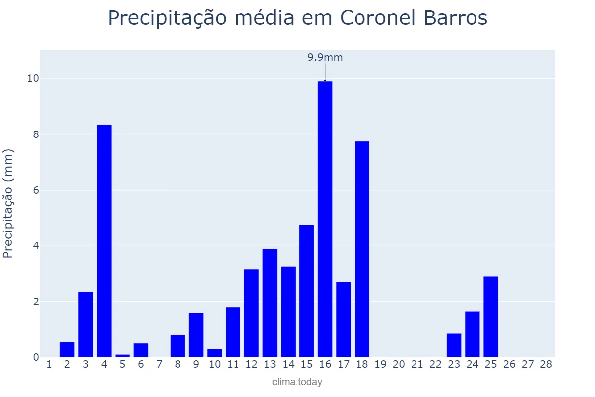 Precipitação em fevereiro em Coronel Barros, RS, BR