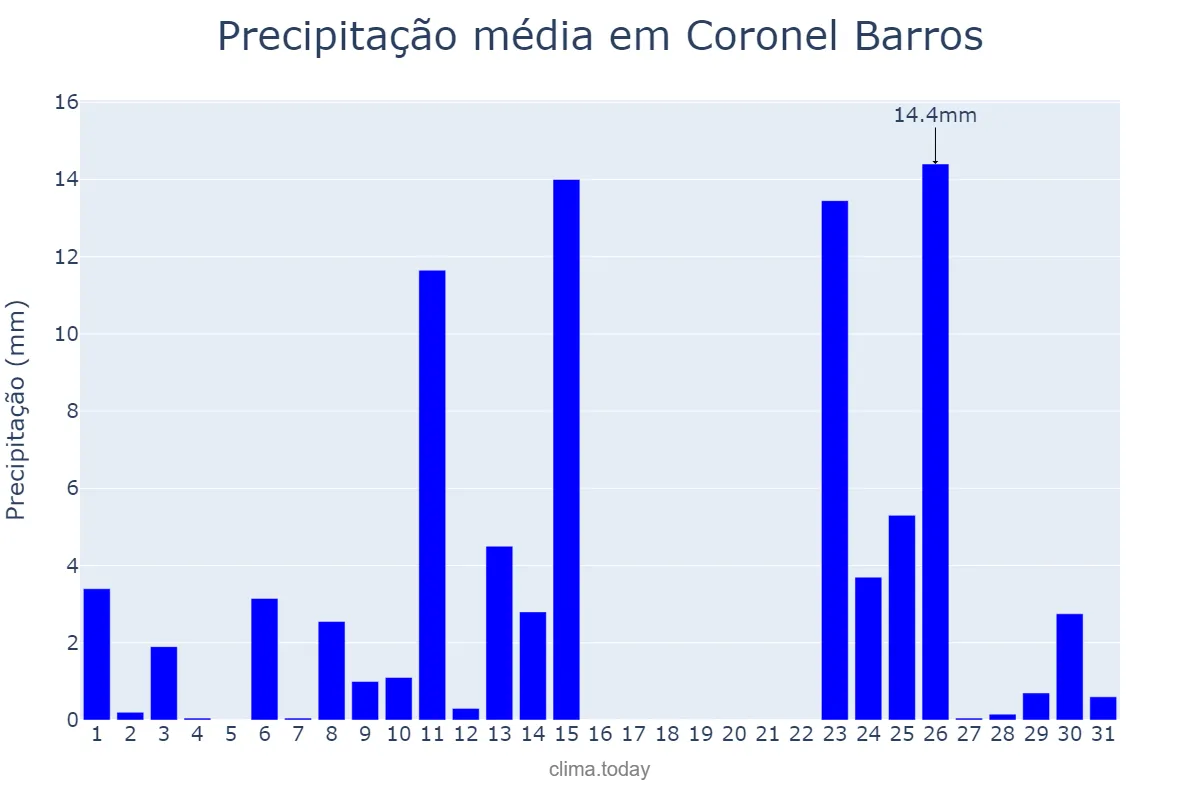 Precipitação em outubro em Coronel Barros, RS, BR