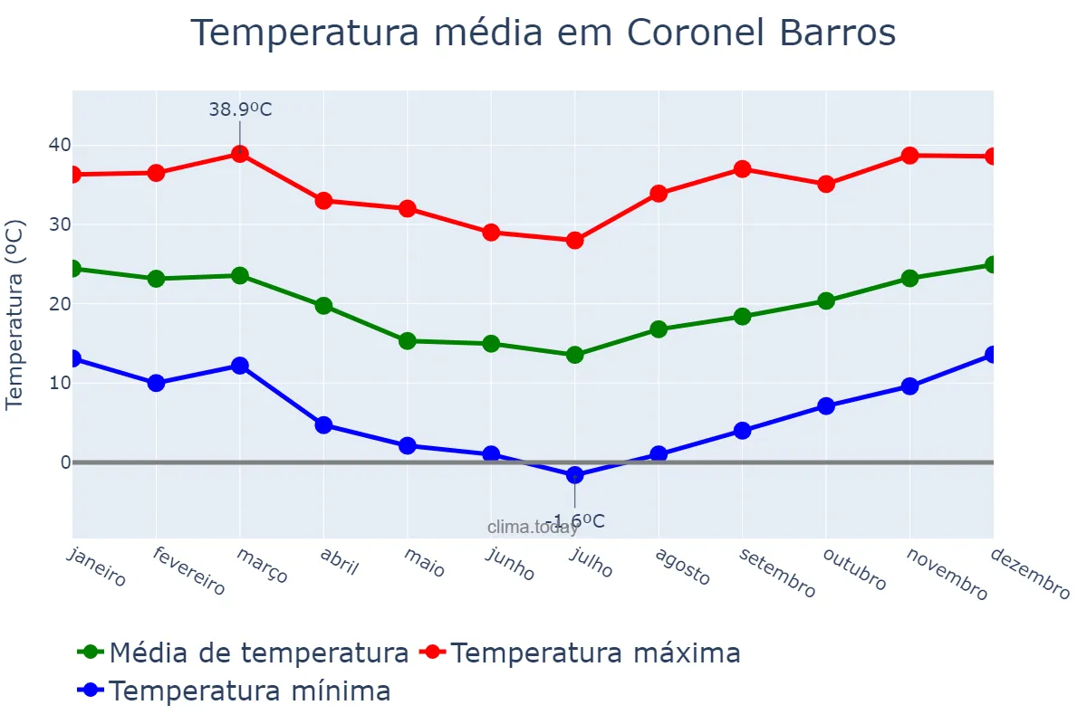 Temperatura anual em Coronel Barros, RS, BR
