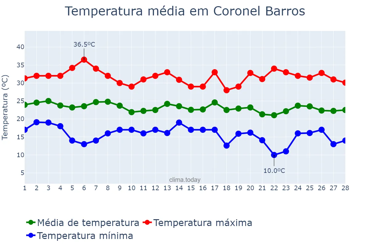Temperatura em fevereiro em Coronel Barros, RS, BR