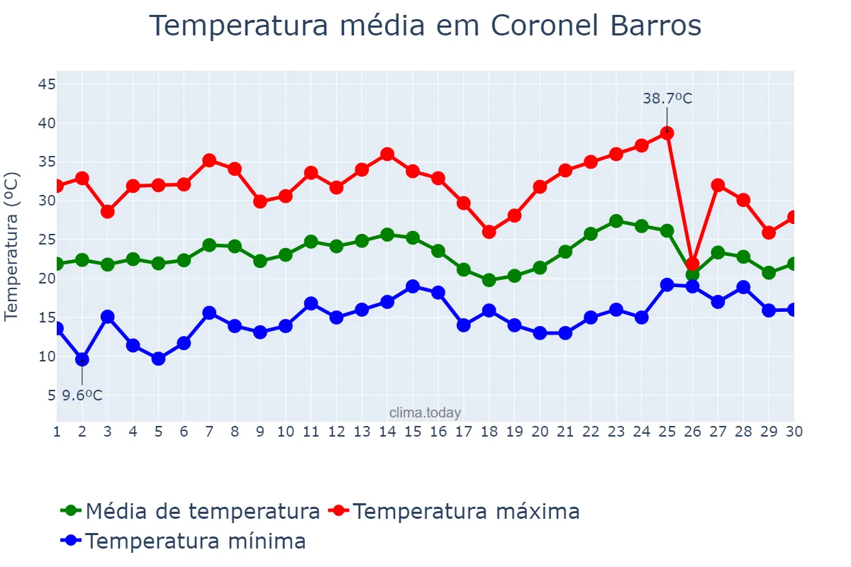 Temperatura em novembro em Coronel Barros, RS, BR