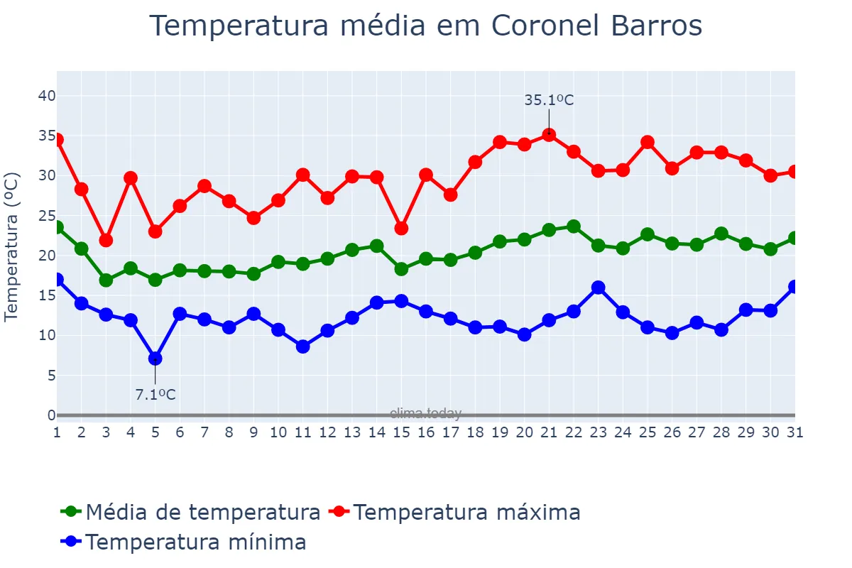 Temperatura em outubro em Coronel Barros, RS, BR