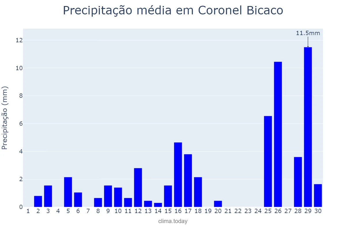 Precipitação em novembro em Coronel Bicaco, RS, BR
