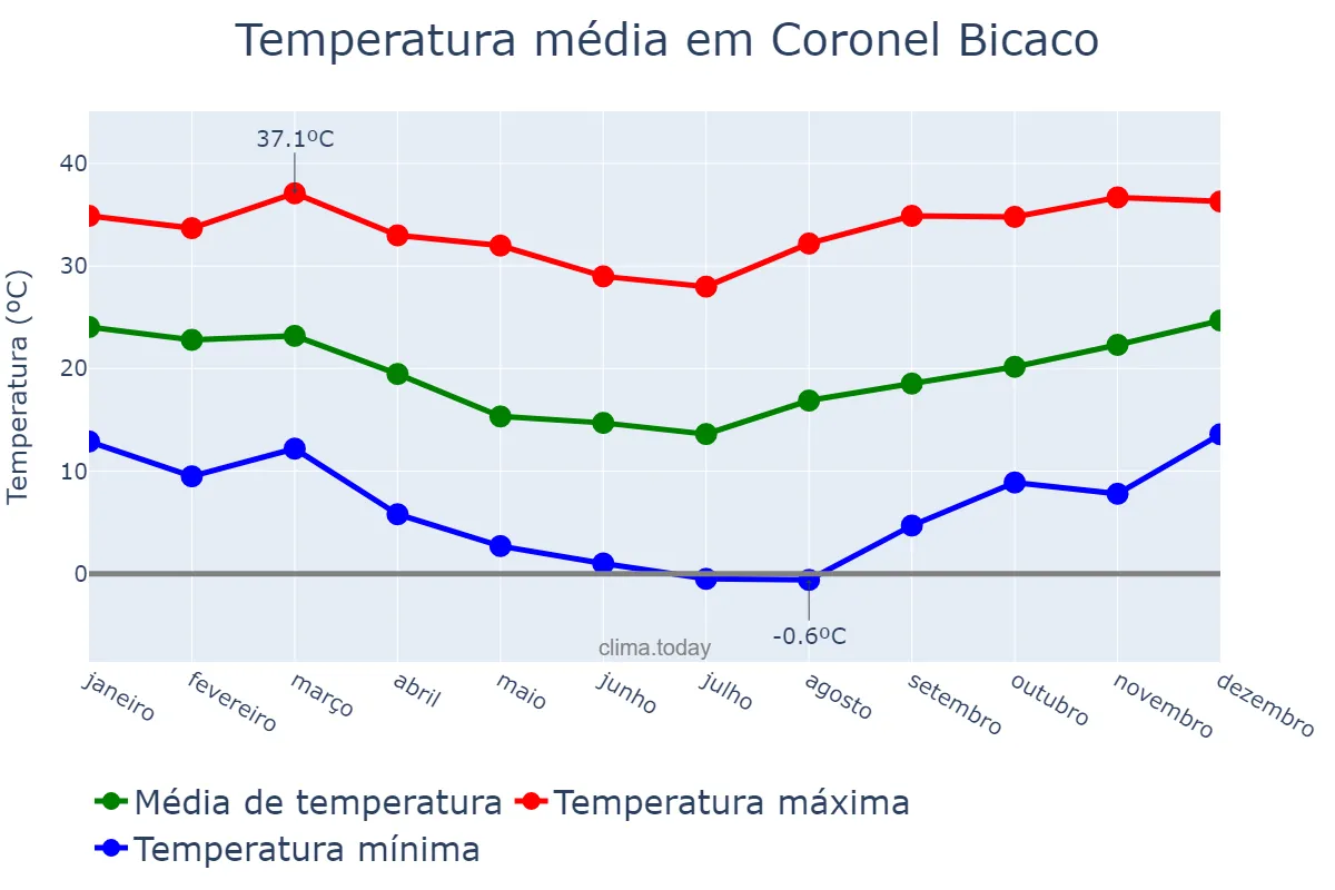 Temperatura anual em Coronel Bicaco, RS, BR
