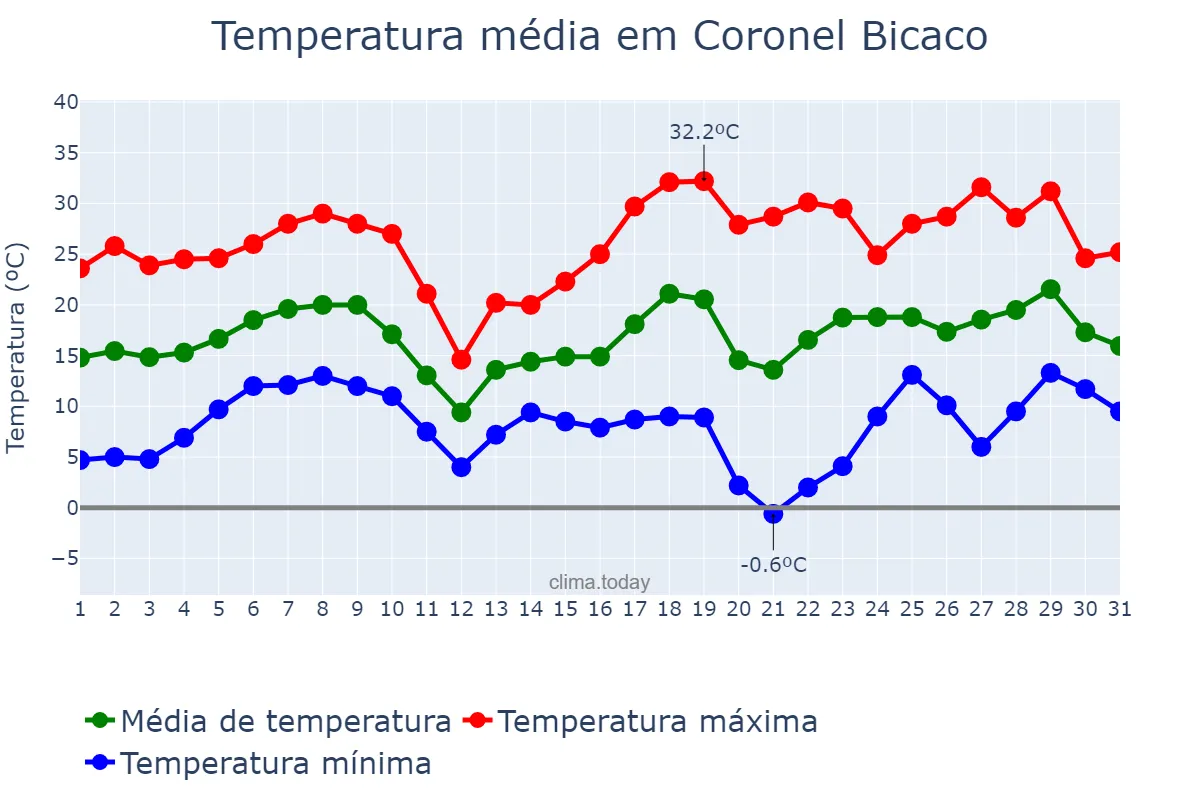 Temperatura em agosto em Coronel Bicaco, RS, BR