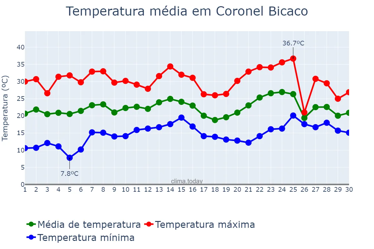 Temperatura em novembro em Coronel Bicaco, RS, BR