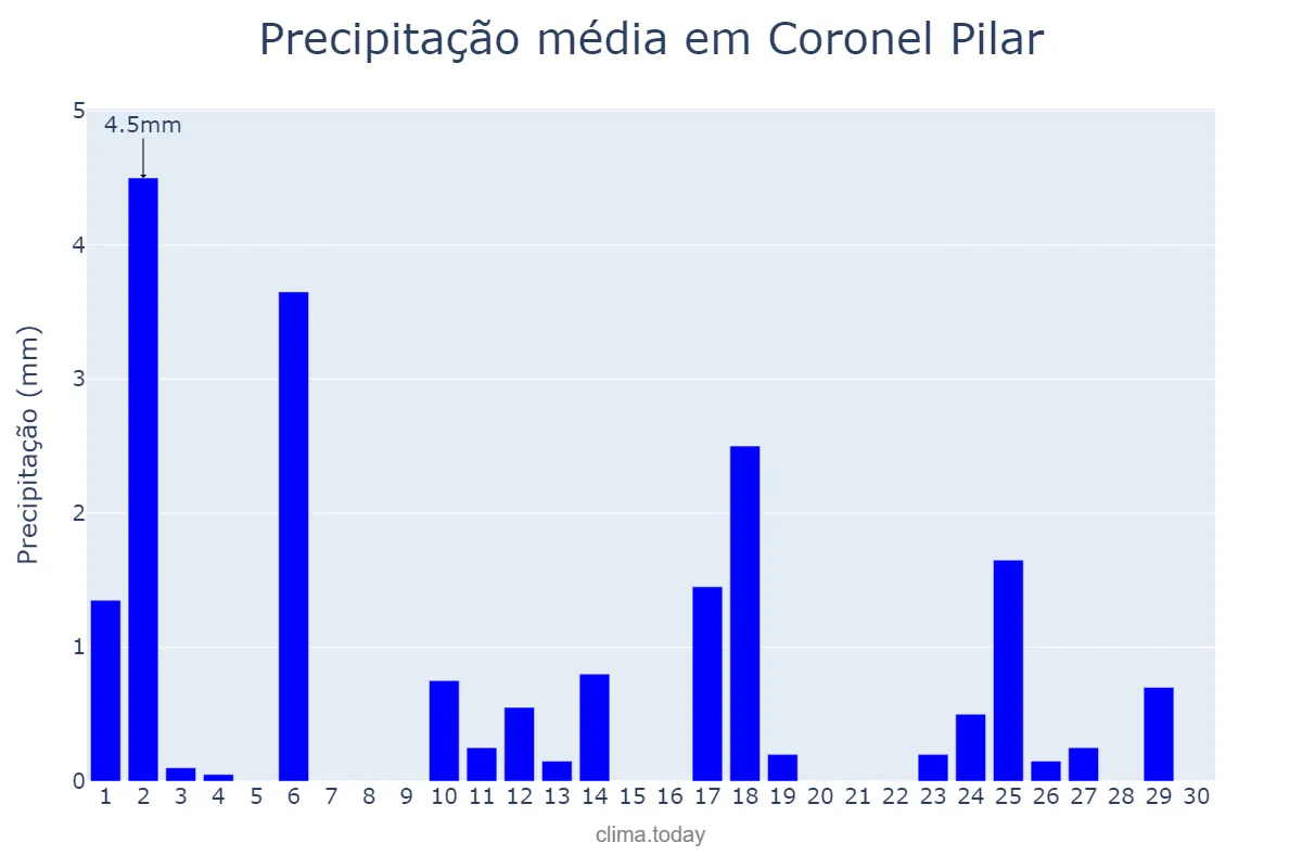 Precipitação em abril em Coronel Pilar, RS, BR