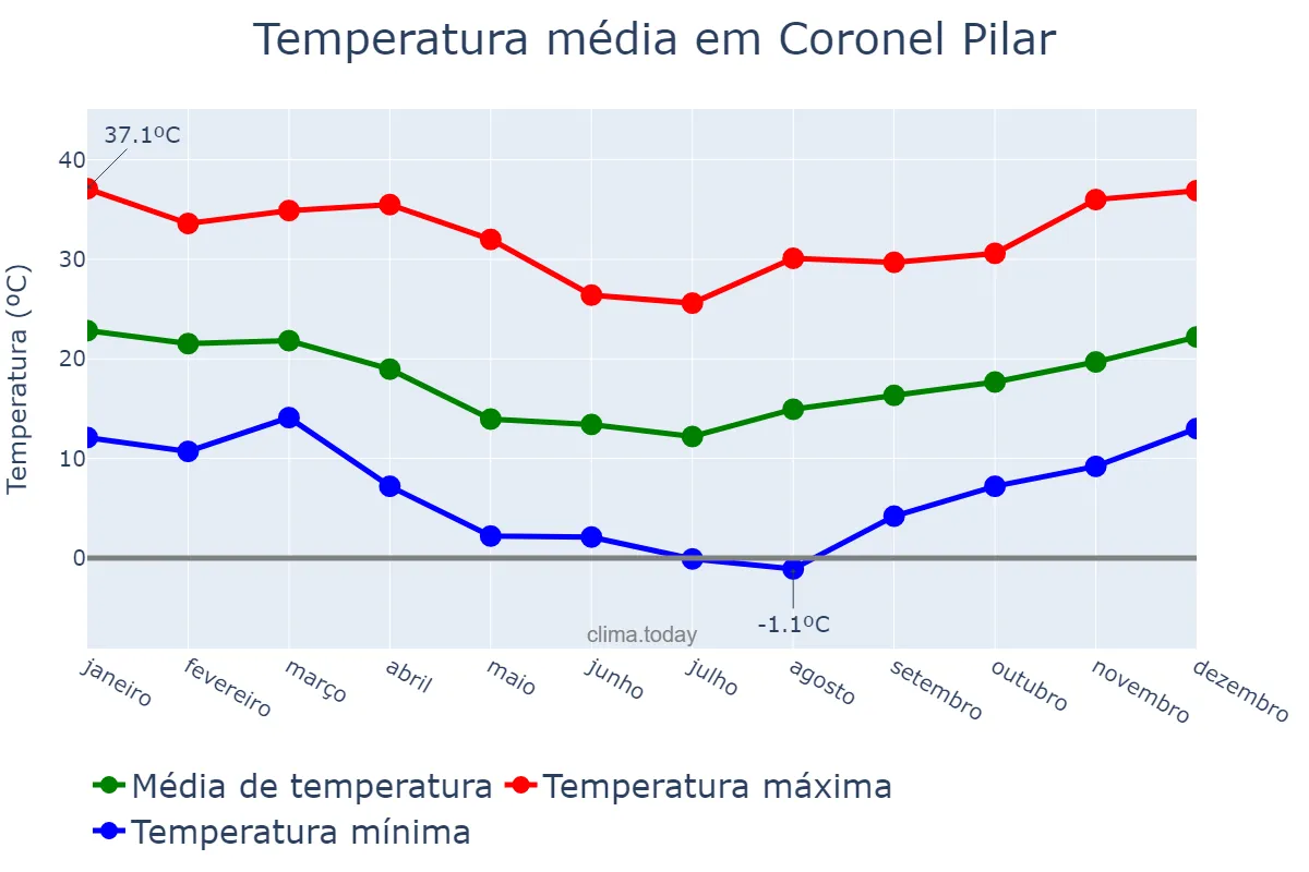 Temperatura anual em Coronel Pilar, RS, BR