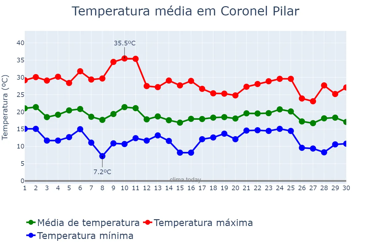Temperatura em abril em Coronel Pilar, RS, BR