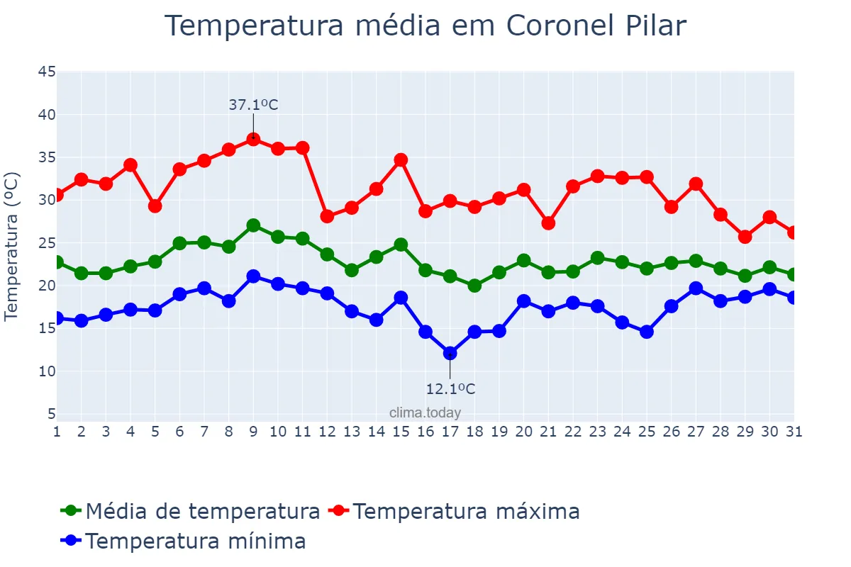 Temperatura em janeiro em Coronel Pilar, RS, BR