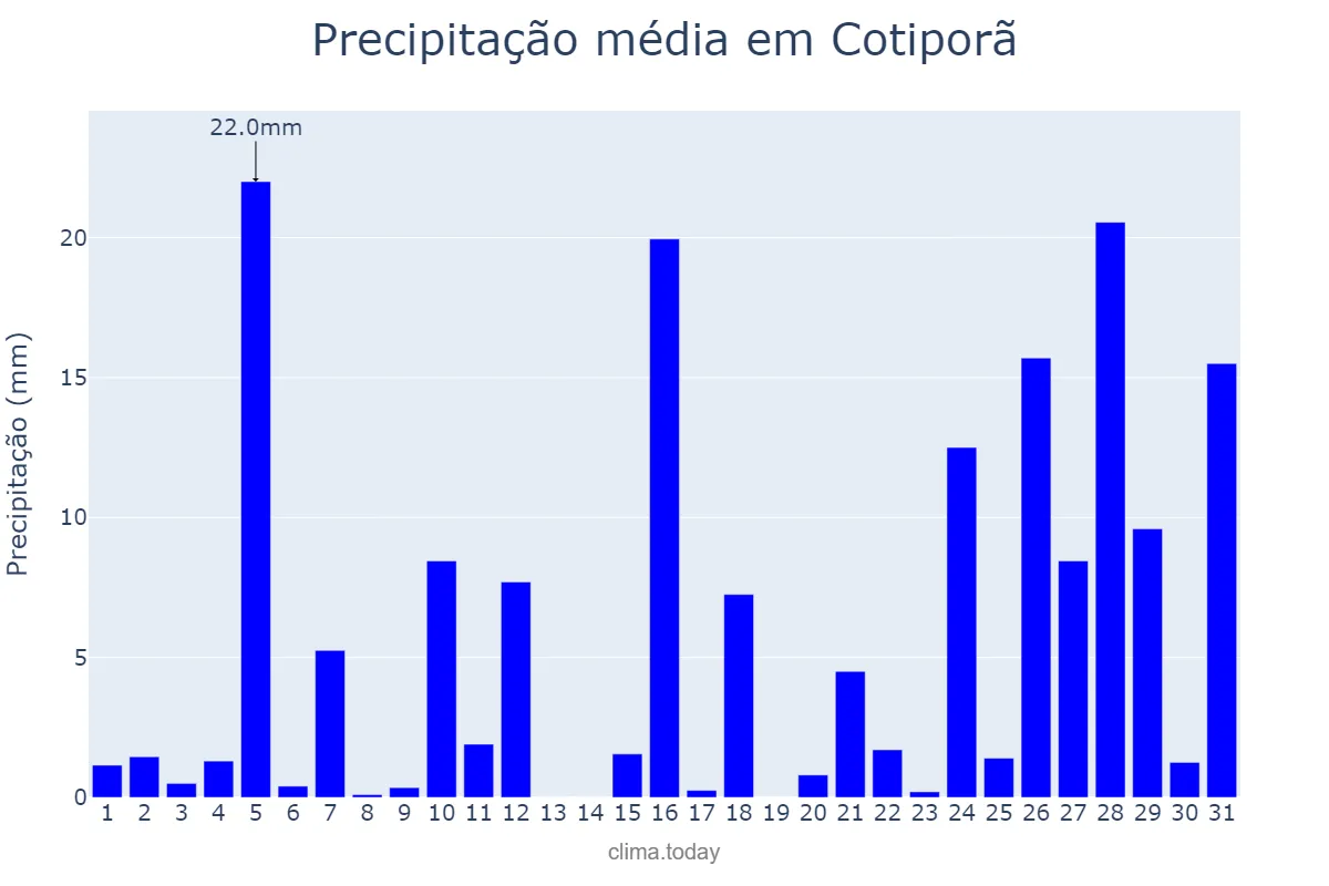 Precipitação em janeiro em Cotiporã, RS, BR
