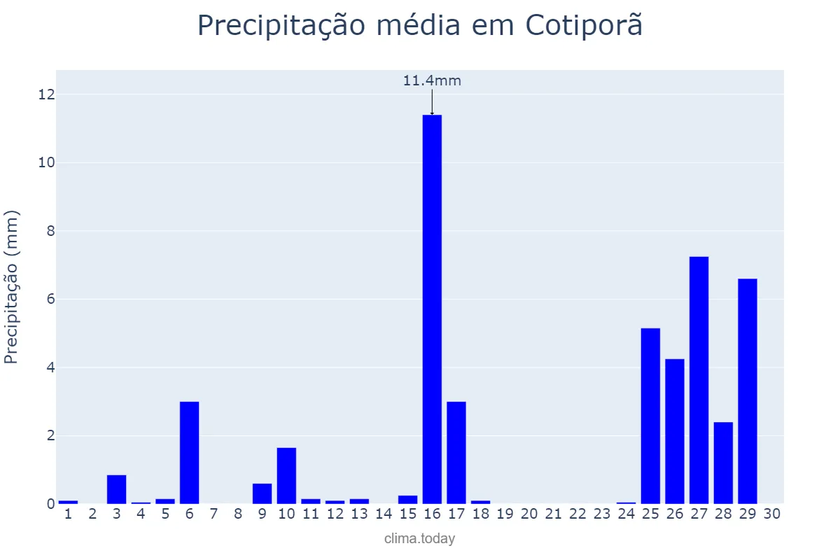 Precipitação em novembro em Cotiporã, RS, BR