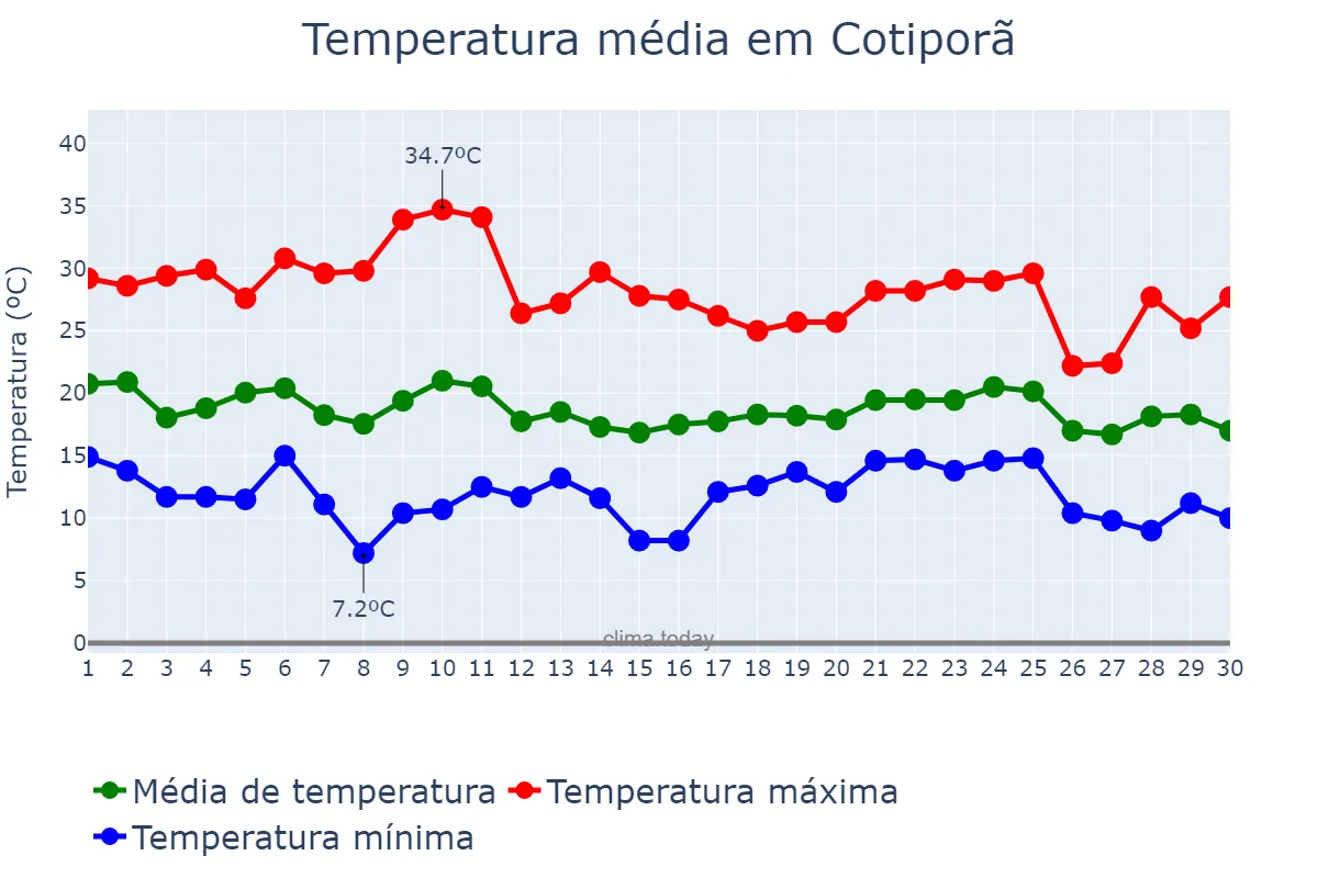 Temperatura em abril em Cotiporã, RS, BR