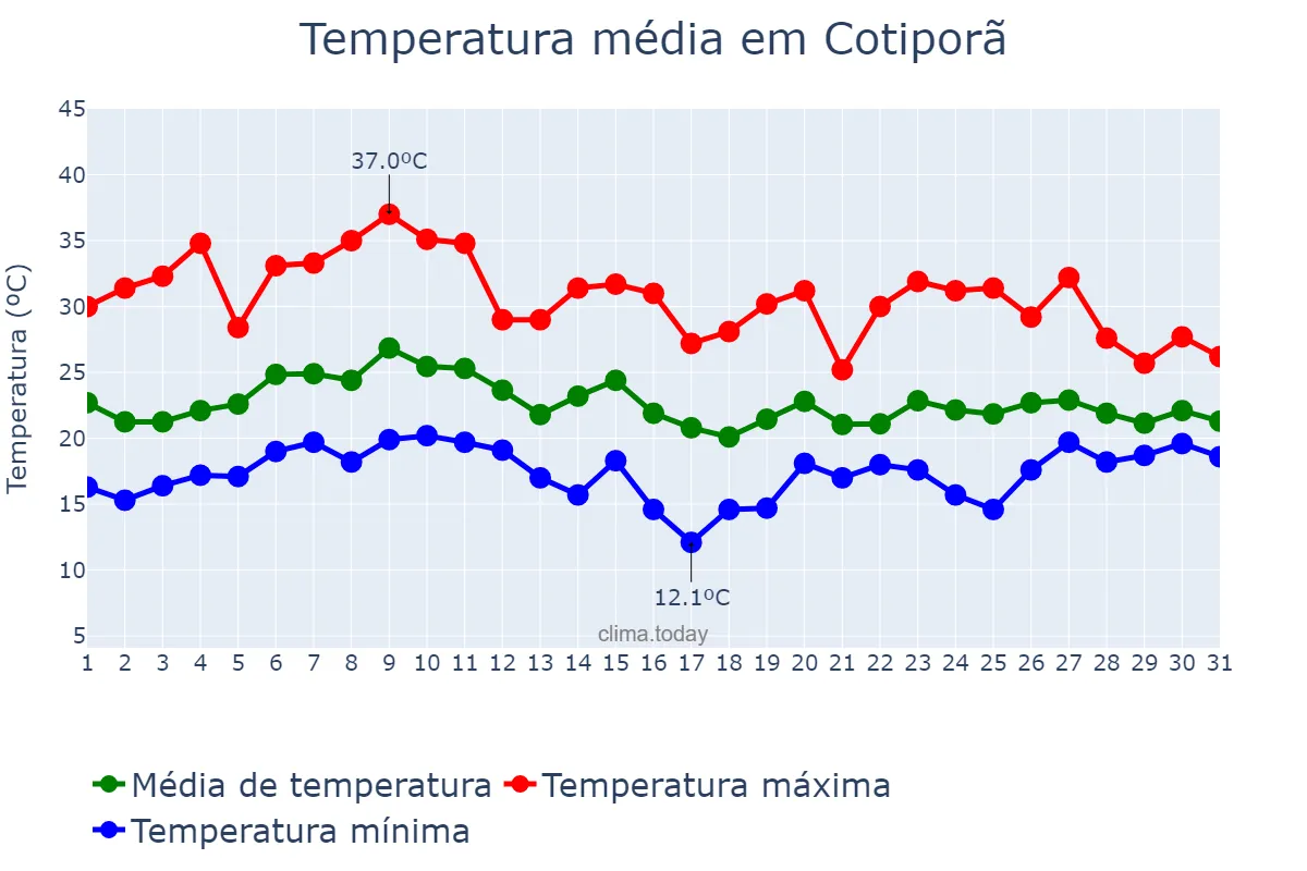 Temperatura em janeiro em Cotiporã, RS, BR
