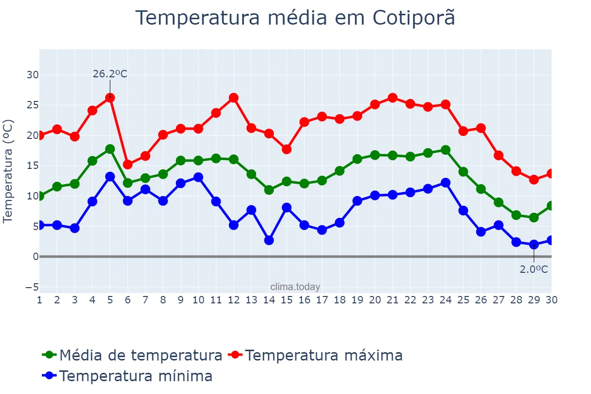 Temperatura em junho em Cotiporã, RS, BR