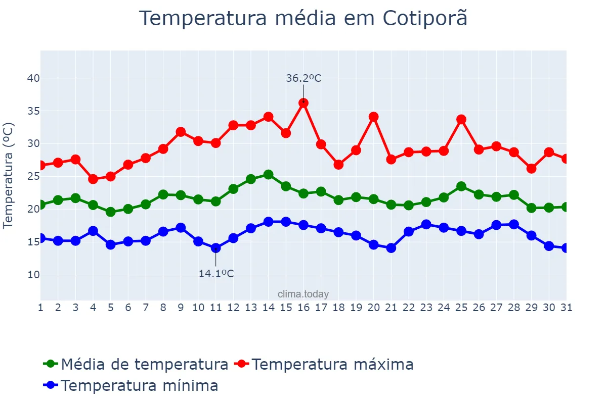 Temperatura em marco em Cotiporã, RS, BR