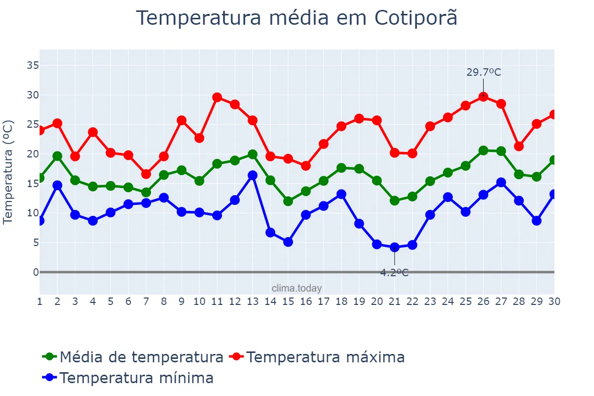 Temperatura em setembro em Cotiporã, RS, BR