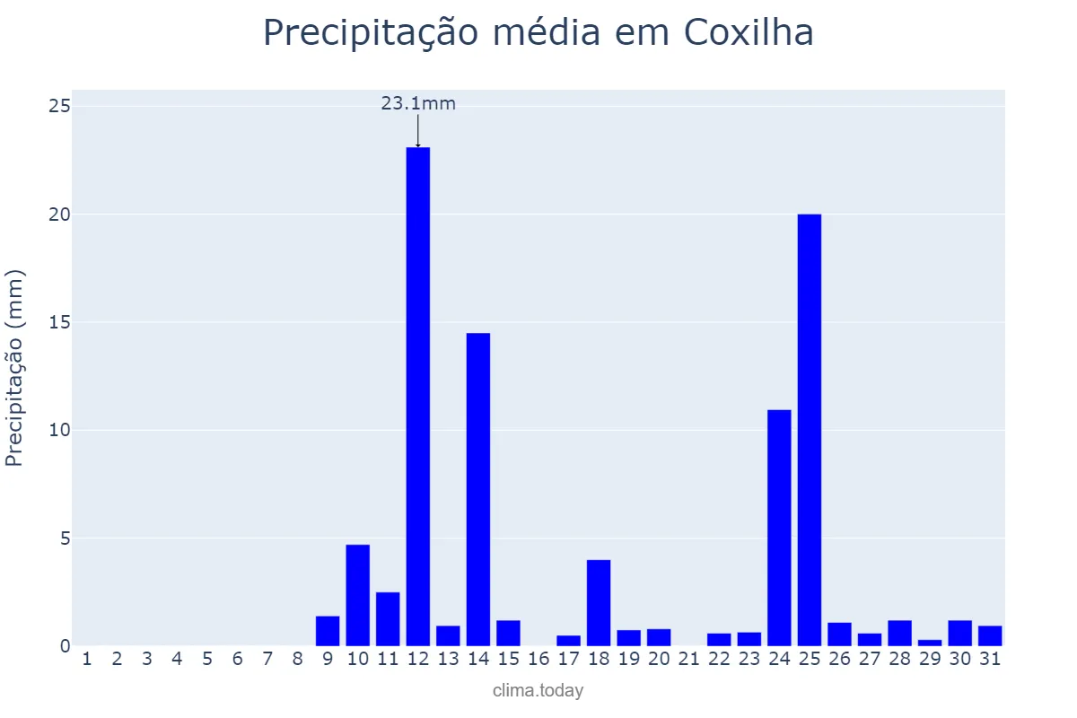 Precipitação em agosto em Coxilha, RS, BR