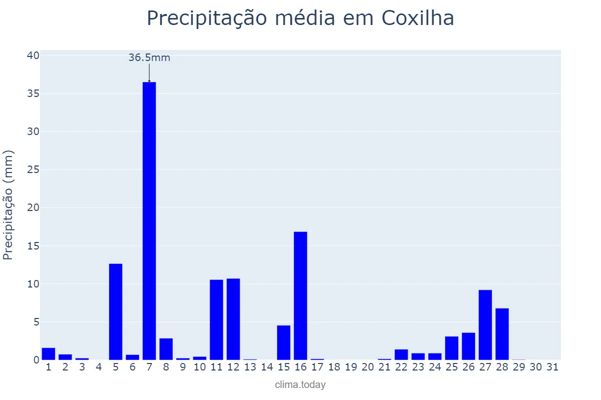 Precipitação em julho em Coxilha, RS, BR