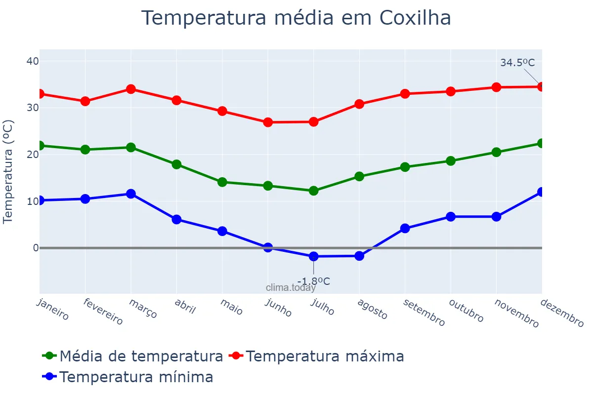 Temperatura anual em Coxilha, RS, BR
