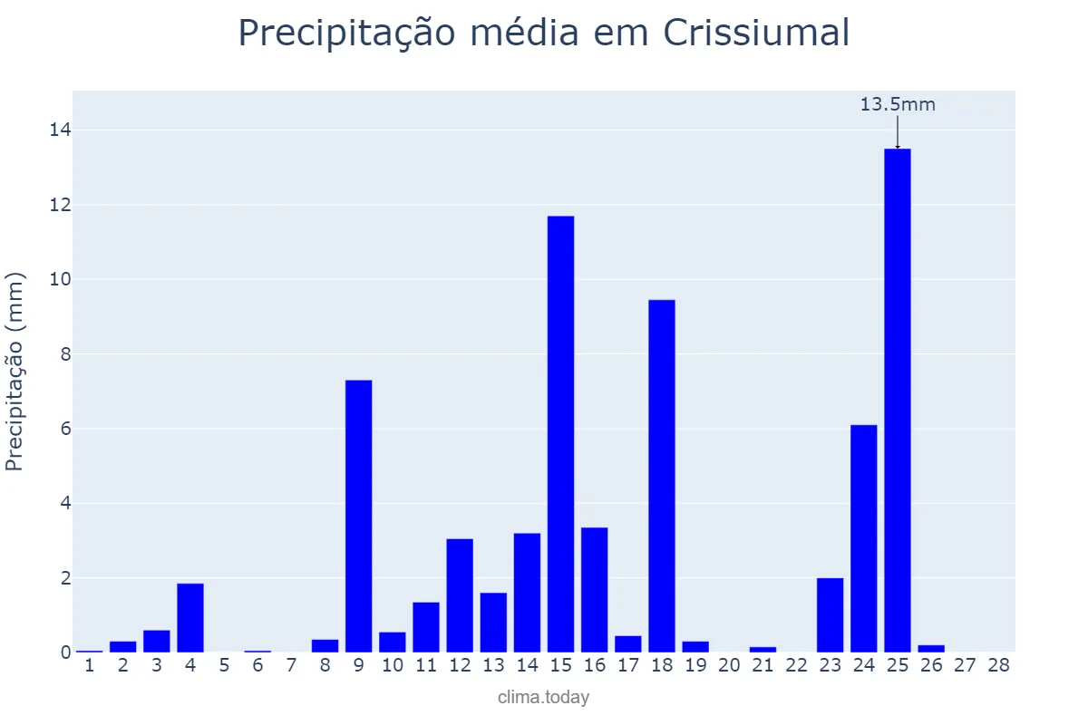 Precipitação em fevereiro em Crissiumal, RS, BR