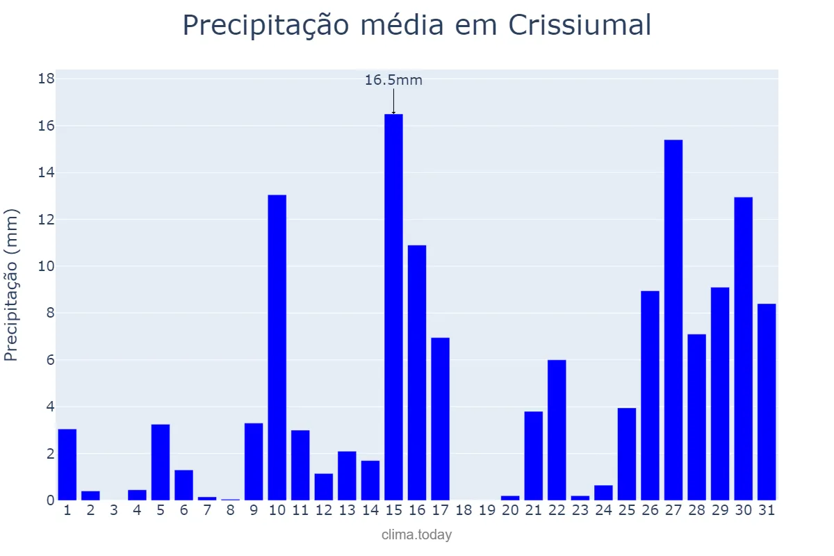 Precipitação em janeiro em Crissiumal, RS, BR