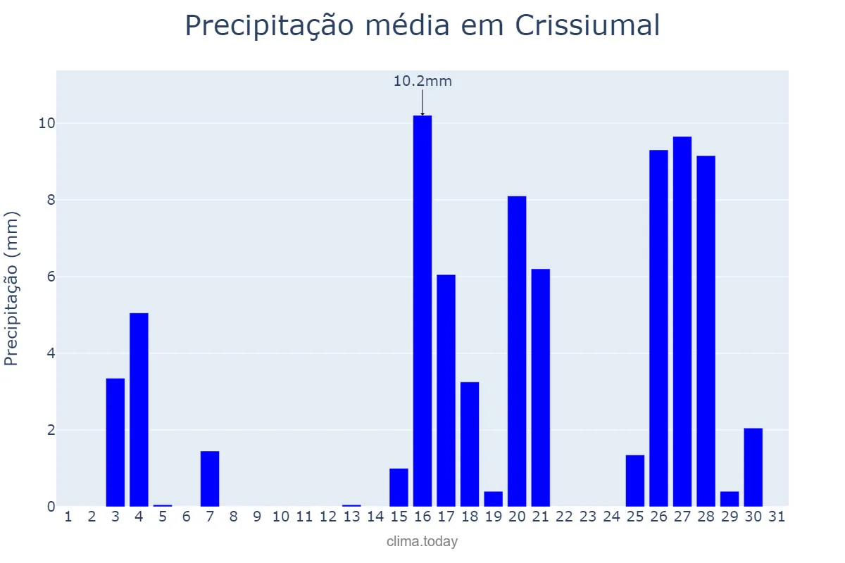 Precipitação em marco em Crissiumal, RS, BR