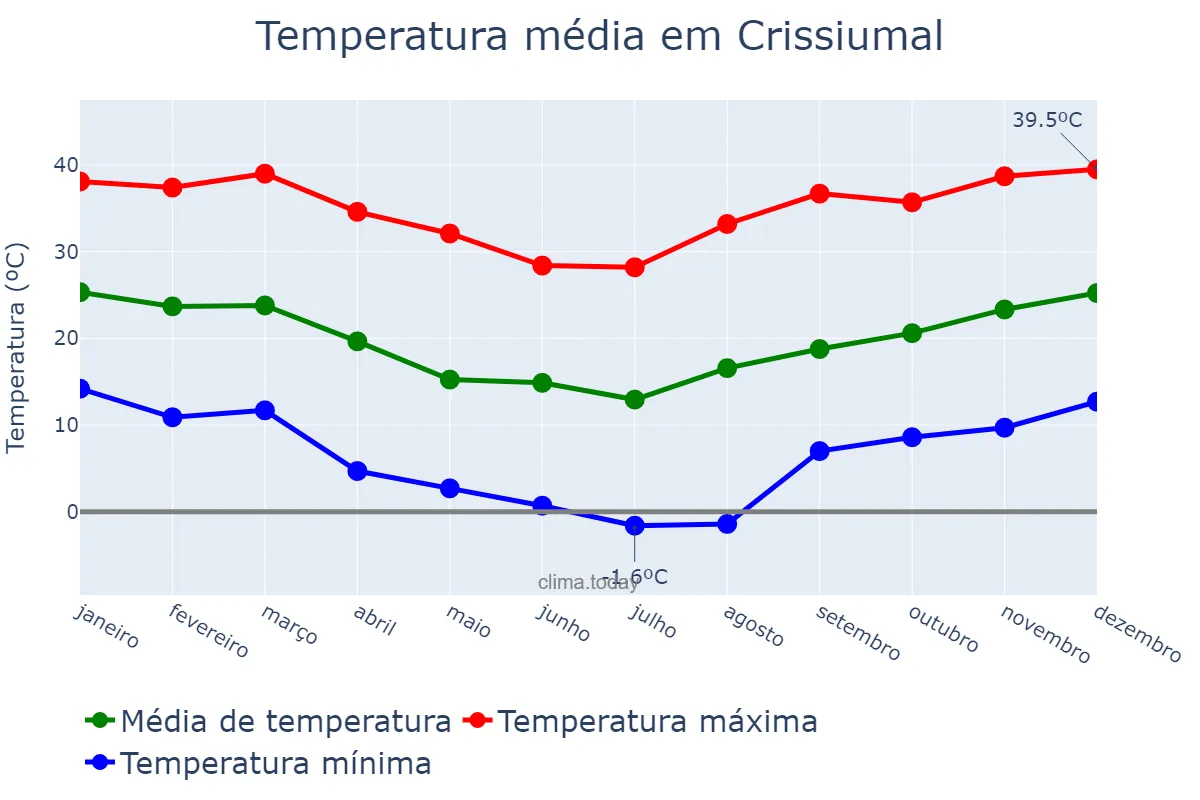 Temperatura anual em Crissiumal, RS, BR