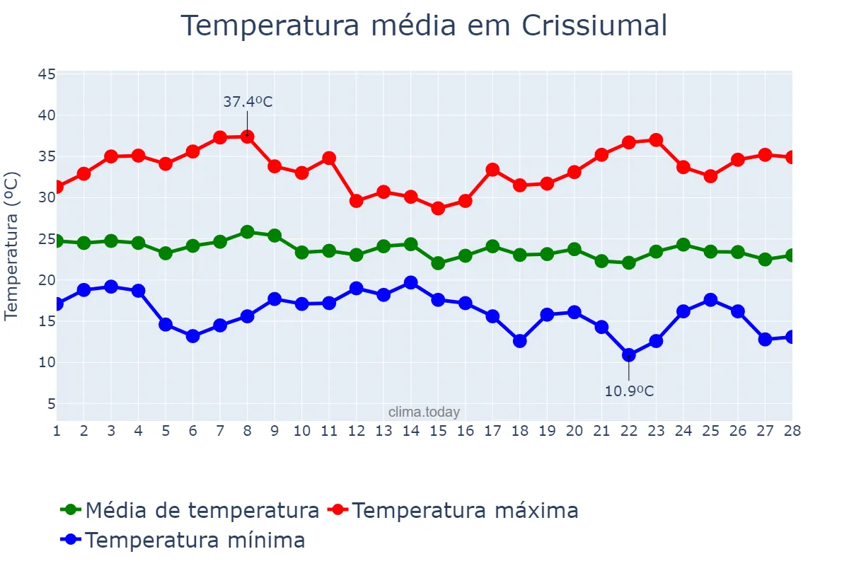 Temperatura em fevereiro em Crissiumal, RS, BR