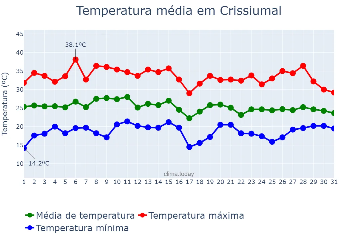 Temperatura em janeiro em Crissiumal, RS, BR