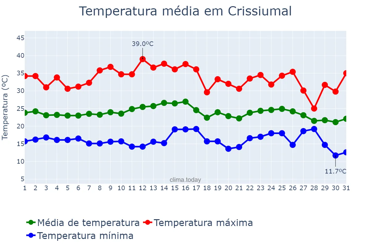 Temperatura em marco em Crissiumal, RS, BR