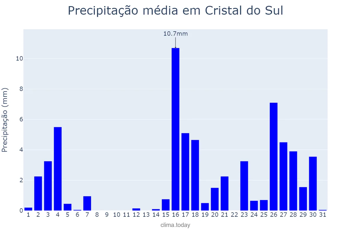Precipitação em marco em Cristal do Sul, RS, BR