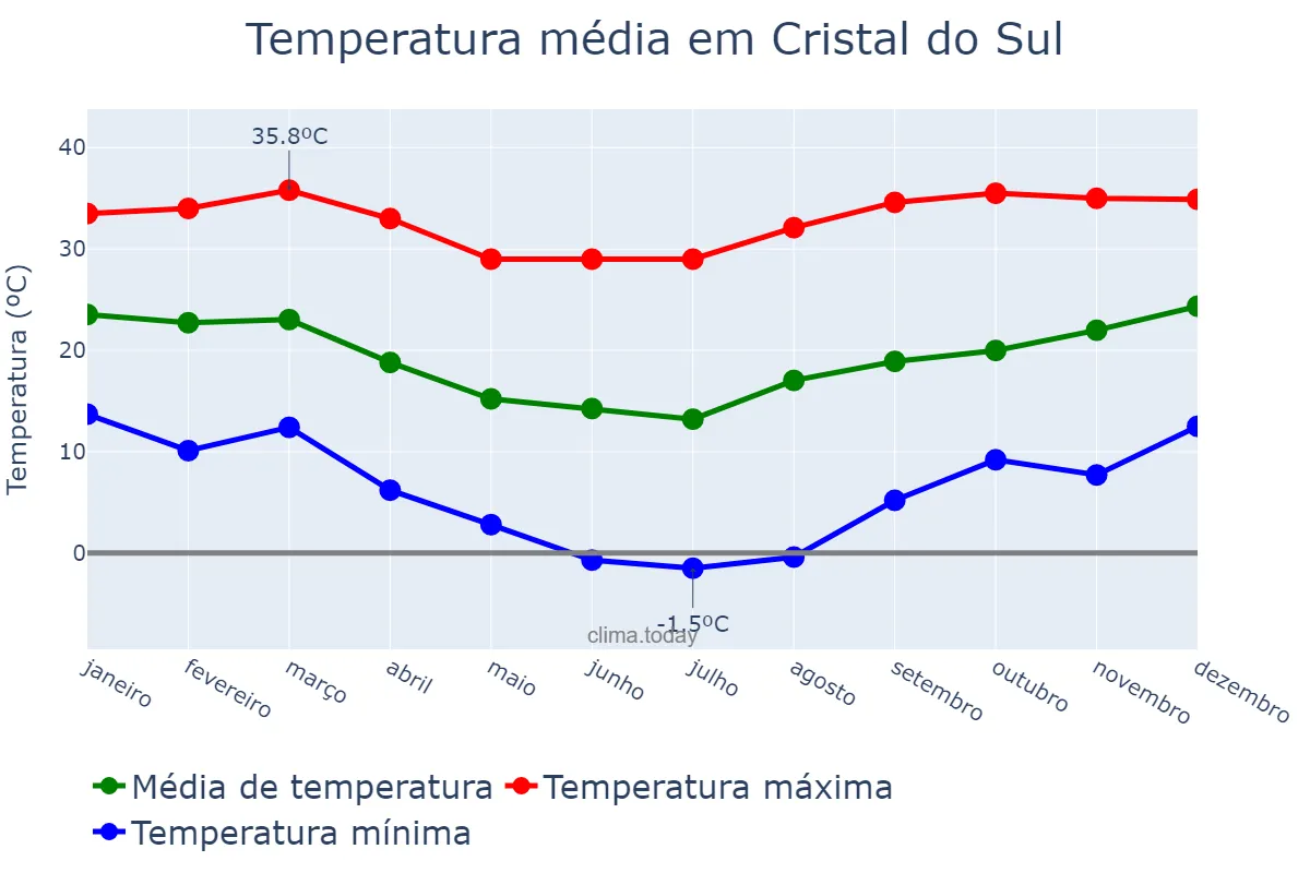 Temperatura anual em Cristal do Sul, RS, BR