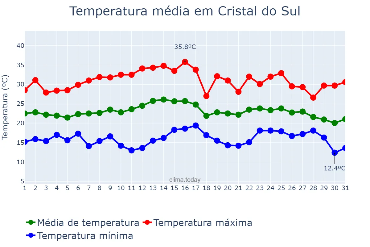 Temperatura em marco em Cristal do Sul, RS, BR