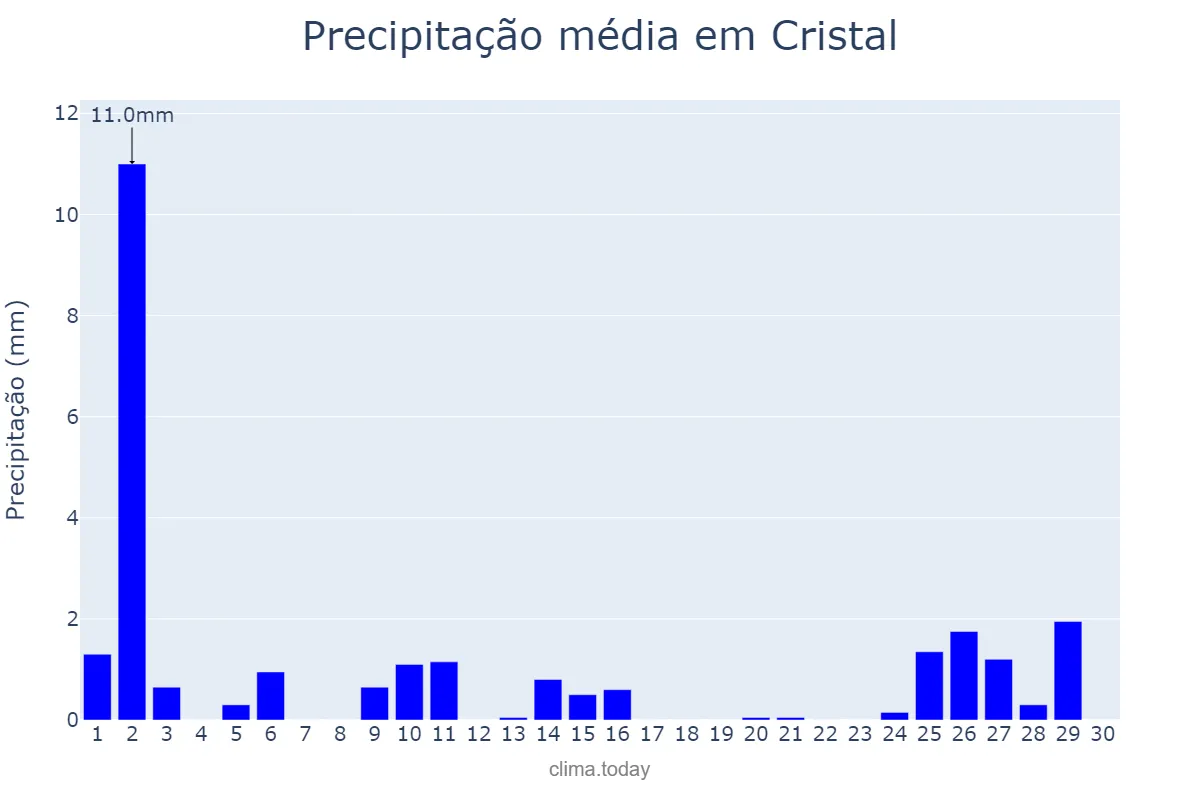 Precipitação em abril em Cristal, RS, BR