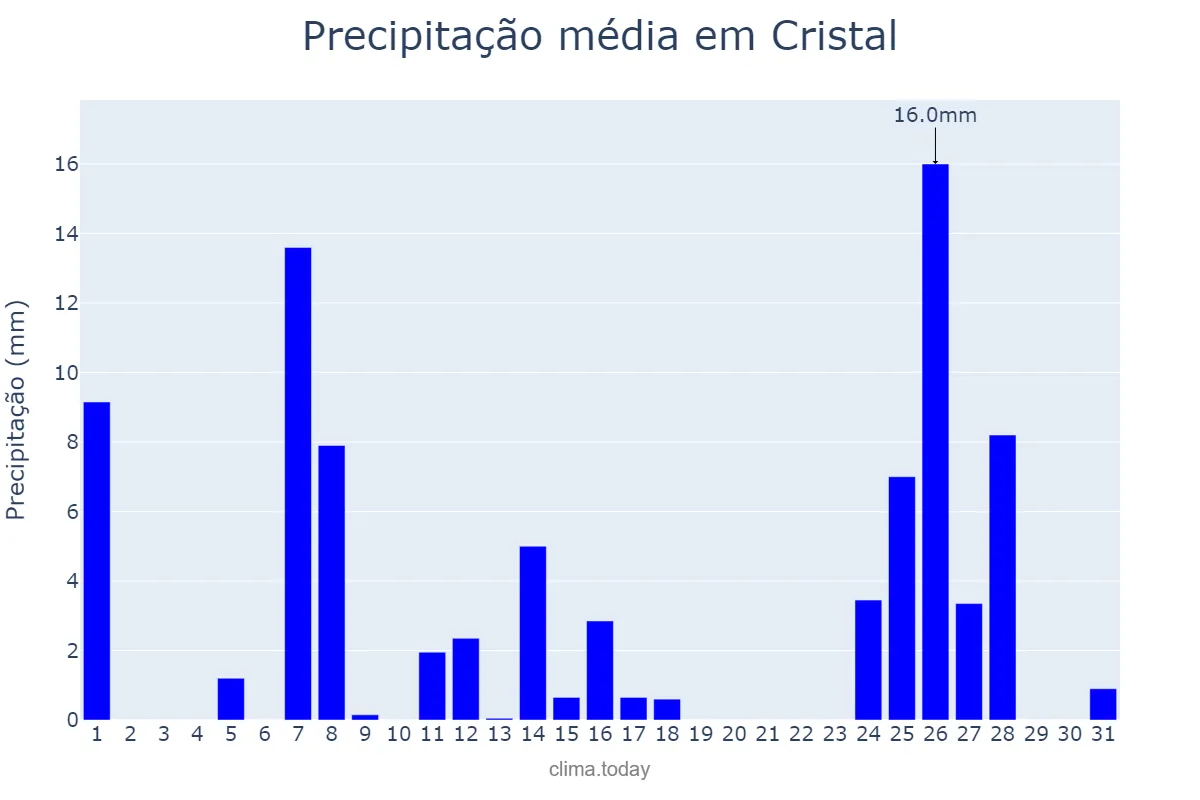 Precipitação em julho em Cristal, RS, BR
