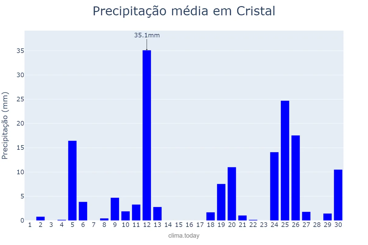 Precipitação em junho em Cristal, RS, BR