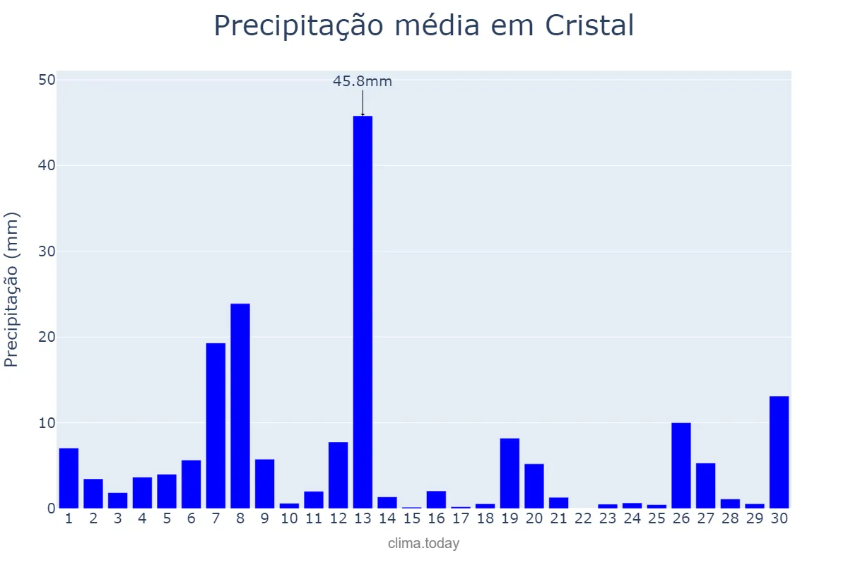 Precipitação em setembro em Cristal, RS, BR