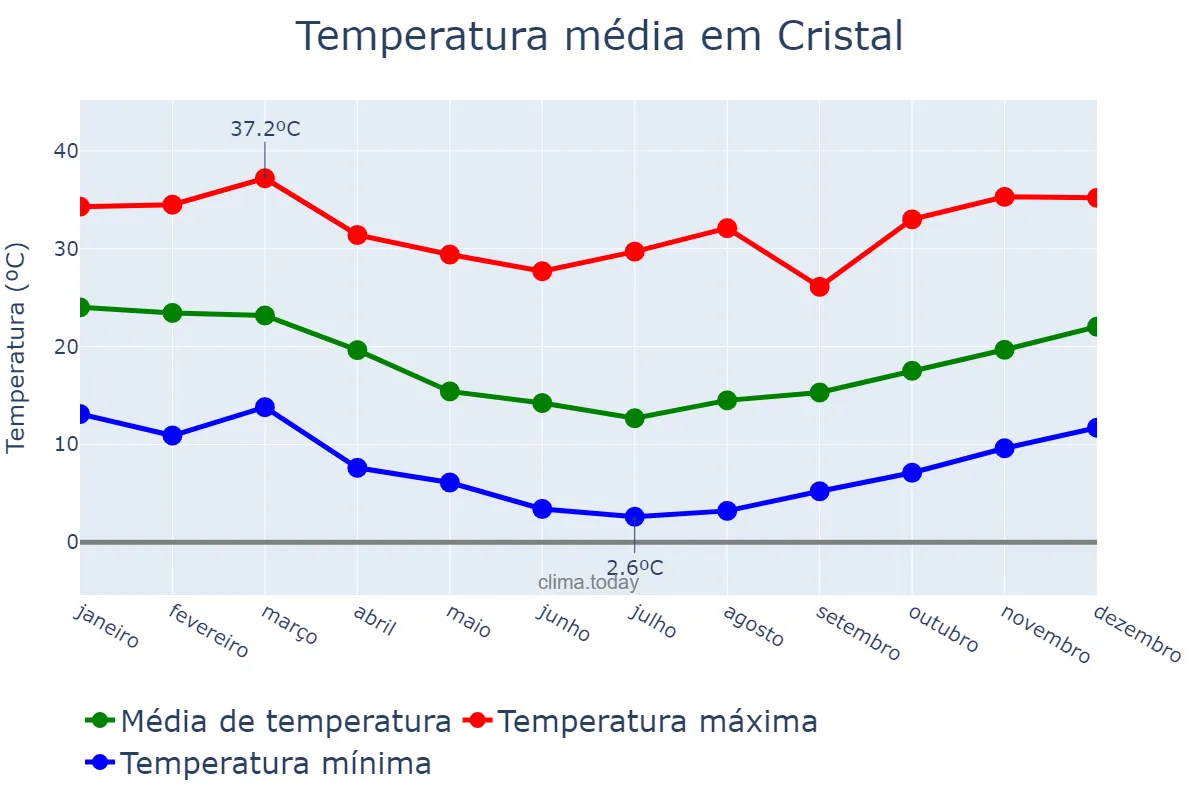Temperatura anual em Cristal, RS, BR
