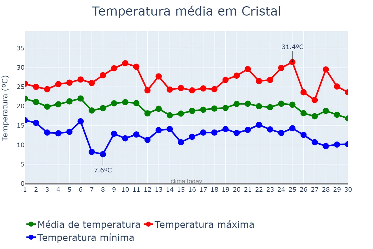 Temperatura em abril em Cristal, RS, BR