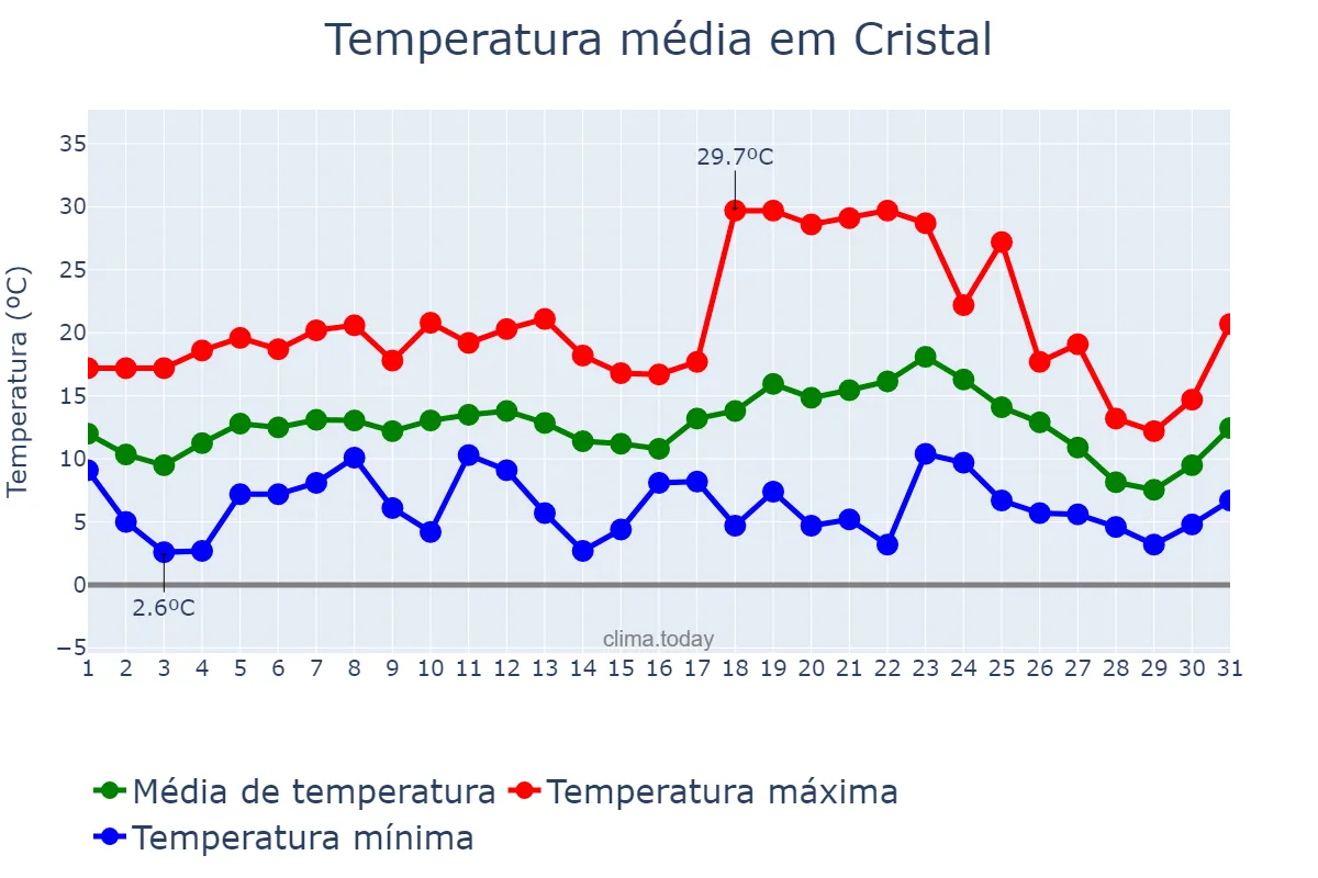 Temperatura em julho em Cristal, RS, BR