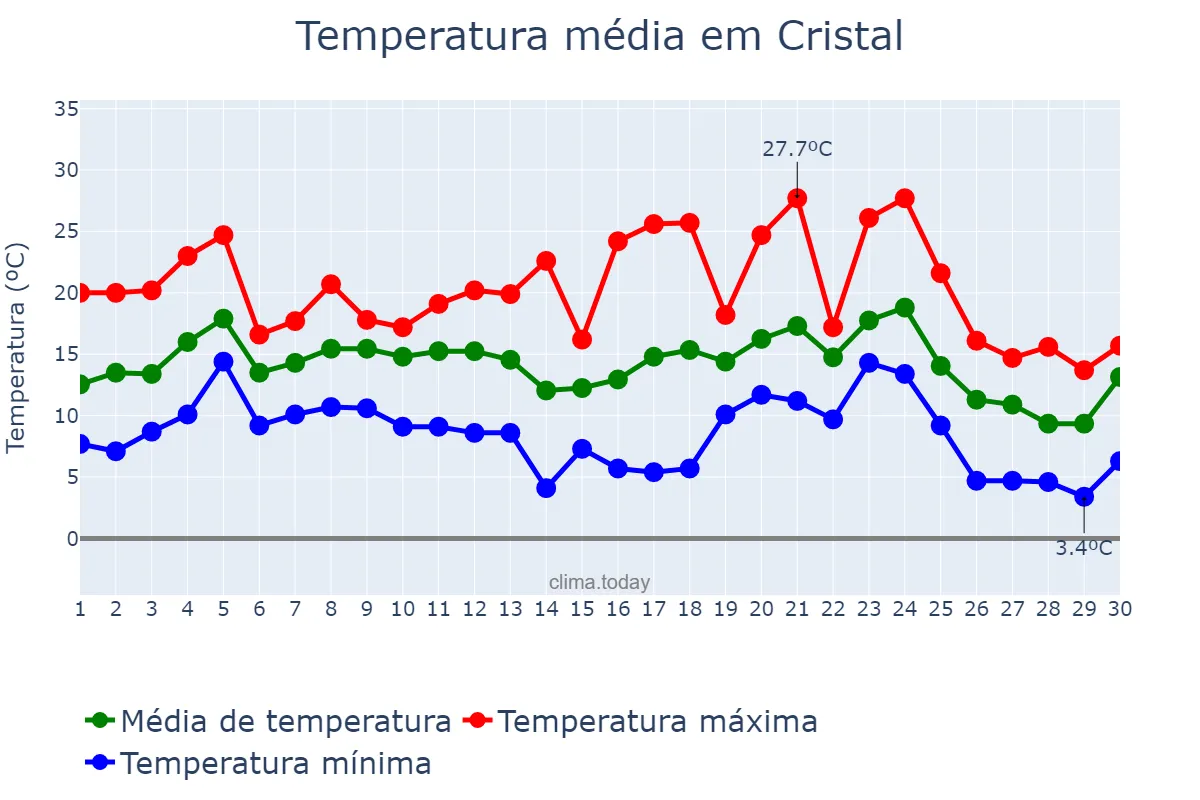 Temperatura em junho em Cristal, RS, BR