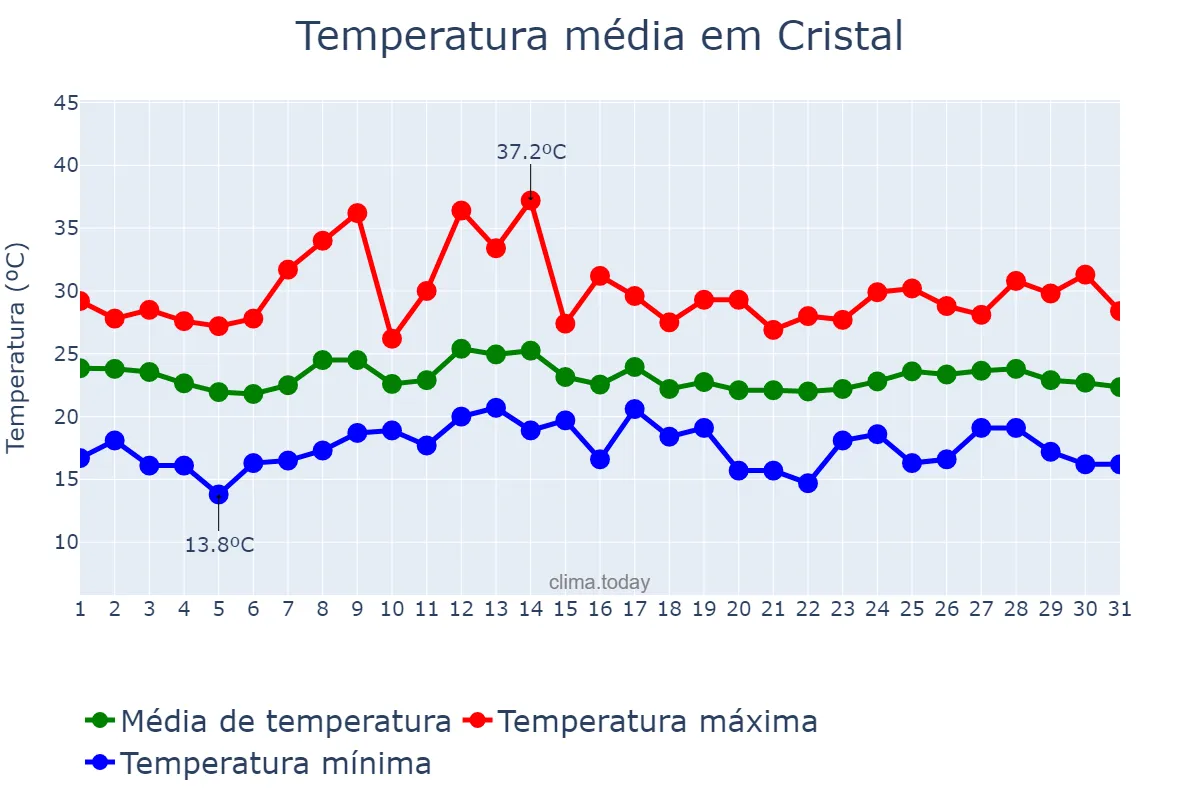 Temperatura em marco em Cristal, RS, BR
