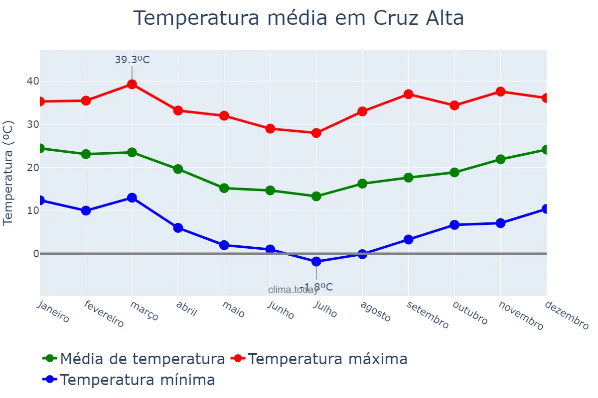 Temperatura anual em Cruz Alta, RS, BR