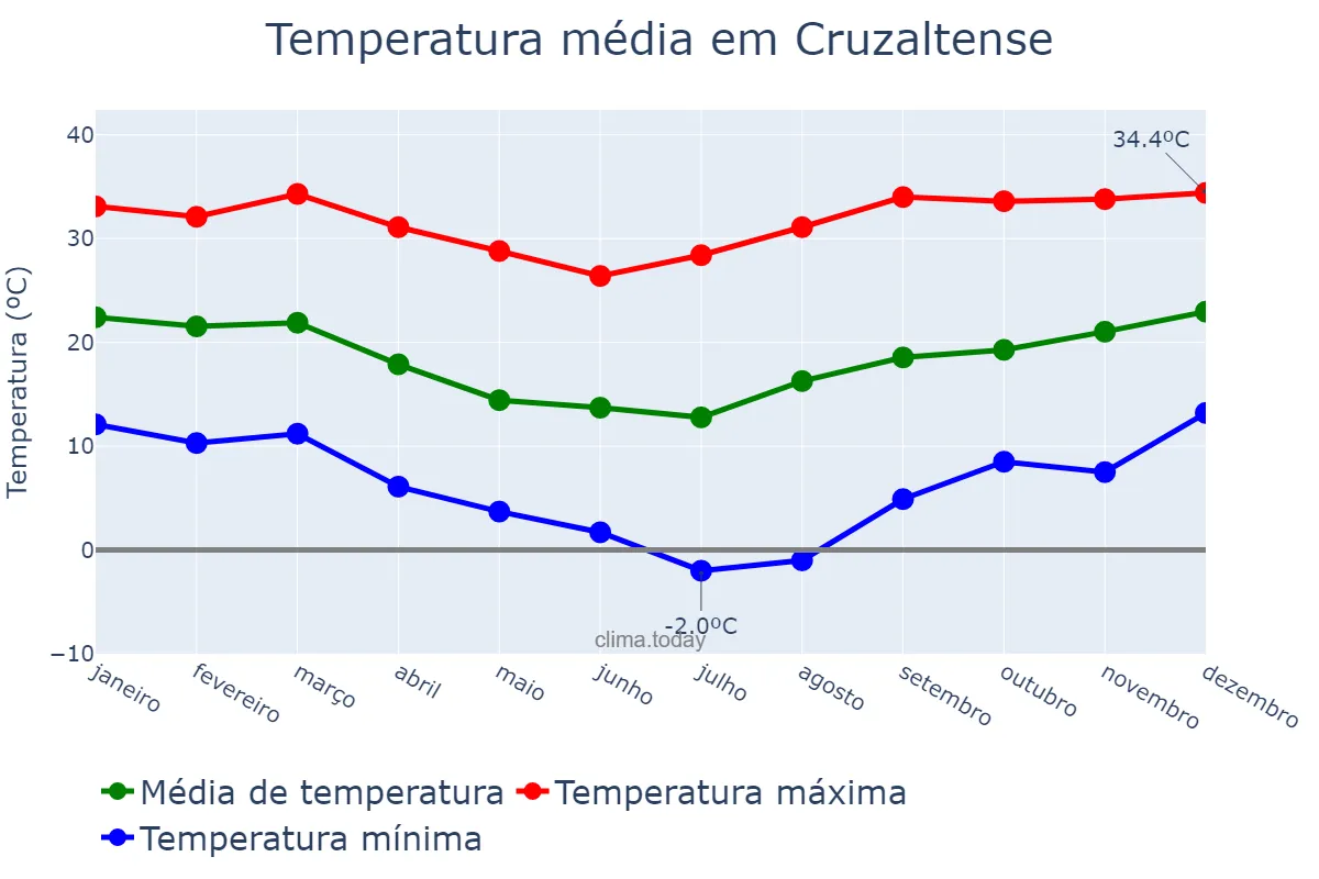 Temperatura anual em Cruzaltense, RS, BR
