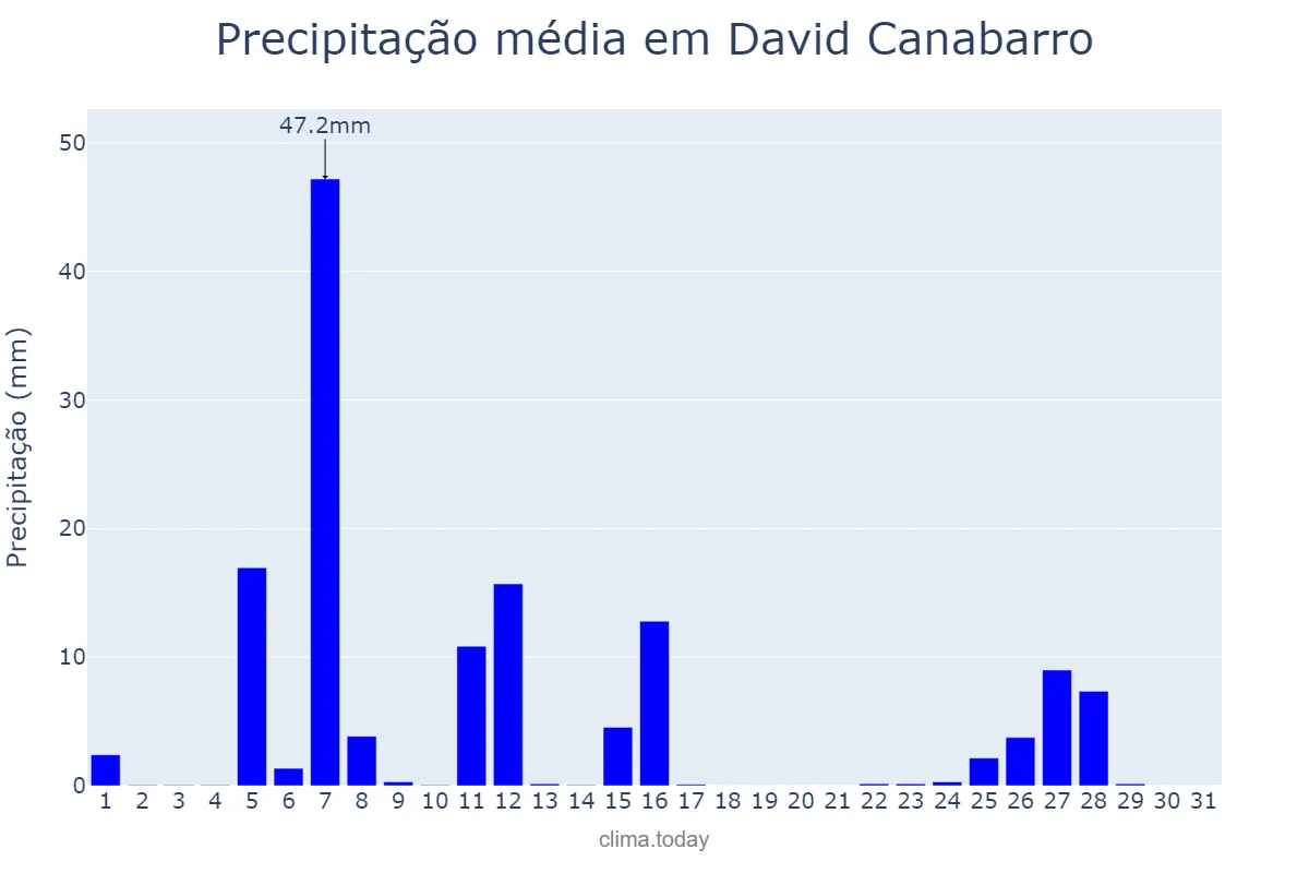 Precipitação em julho em David Canabarro, RS, BR