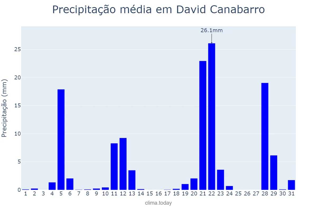 Precipitação em maio em David Canabarro, RS, BR