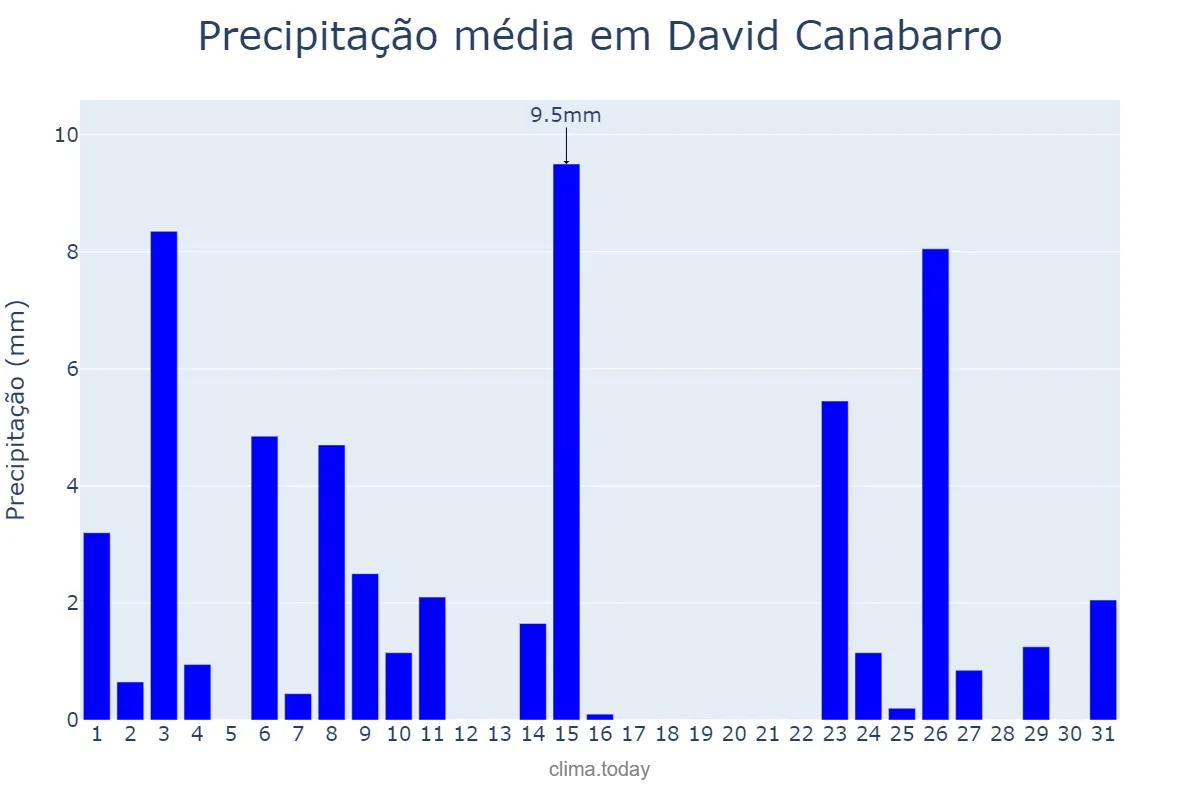 Precipitação em outubro em David Canabarro, RS, BR