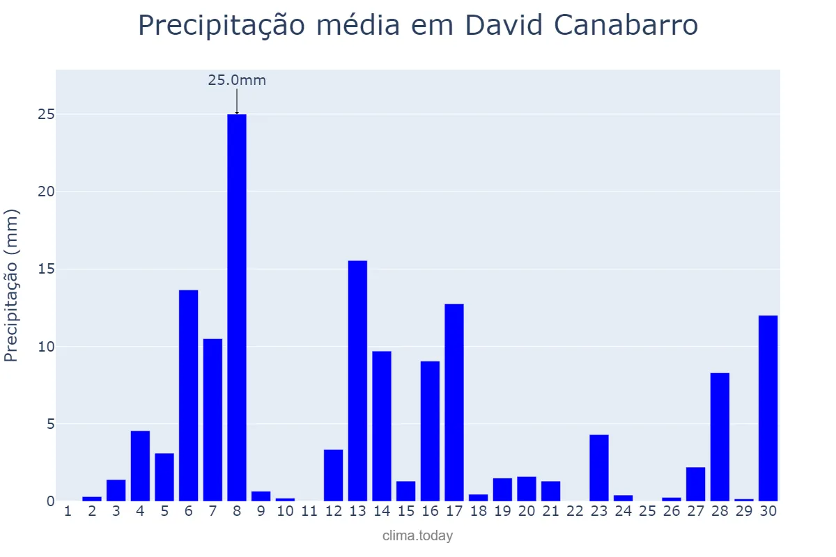Precipitação em setembro em David Canabarro, RS, BR